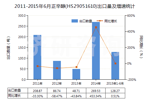 2011-2015年6月正辛醇(HS29051610)出口量及增速統(tǒng)計